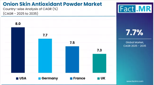 Onion Skin Antioxidant Powder Market Cagr Analysis By Country
