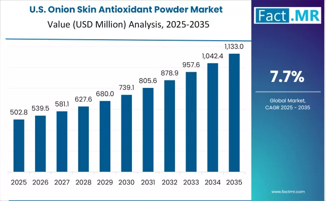 Onion Skin Antioxidant Powder Market Country Value Analysis