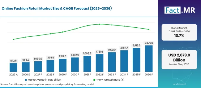 Online Fashion Retail Market Forecast Global