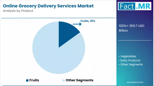 Online Grocery Delivery Services Market Analysis By Product