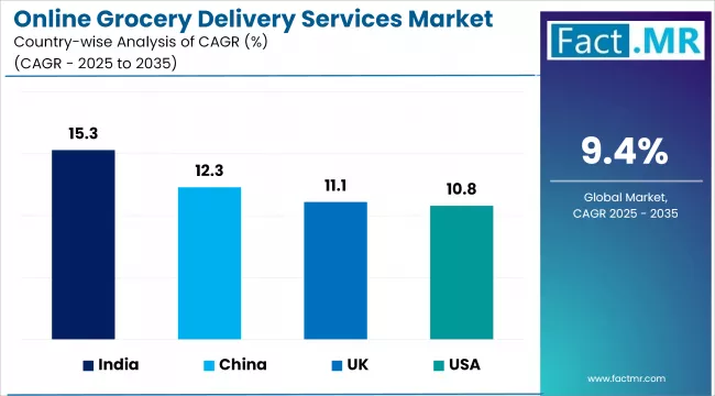 Online Grocery Delivery Services Market Cagr Analysis By Country