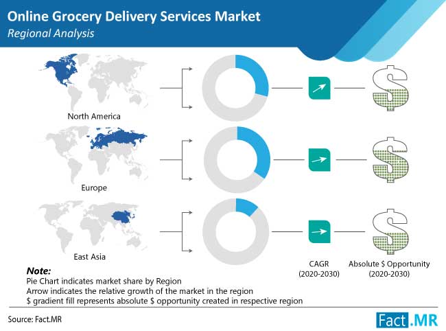 Online grocery delivery services market forecast by Fact.MR