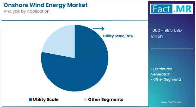 Onshore Wind Energy Market Analysis By Application