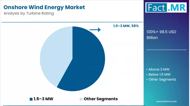 Onshore Wind Energy Market Analysis By Turbine Rating