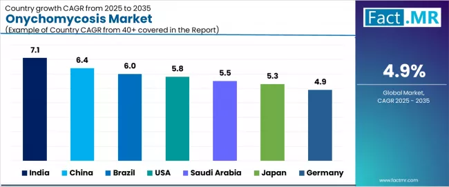 Onychomycosis Market Cagr Analysis By Country