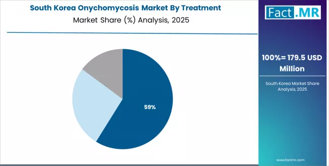 Onychomycosis Market South Korea Market Share Analysis By Treatment