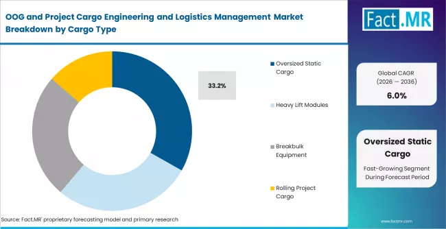 Oog And Project Cargo Engineering And Logistics Management Market Analysis By Cargo Type