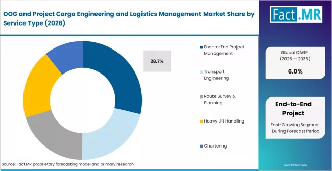 Oog And Project Cargo Engineering And Logistics Management Market Analysis By Service Type