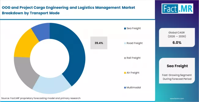 Oog And Project Cargo Engineering And Logistics Management Market Analysis By Transport Mode