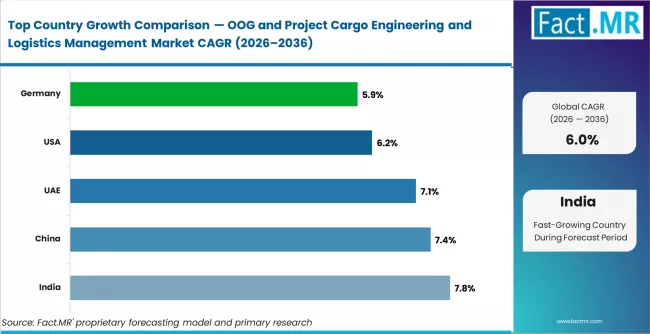 Oog And Project Cargo Engineering And Logistics Management Market Cagr Analysis By Country