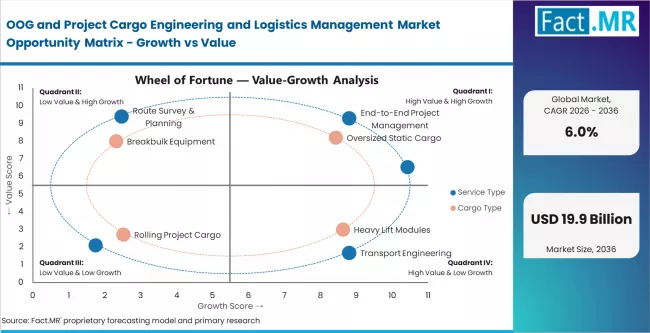 Oog And Project Cargo Engineering And Logistics Management Market Opportunity Matrix Growth Vs Value