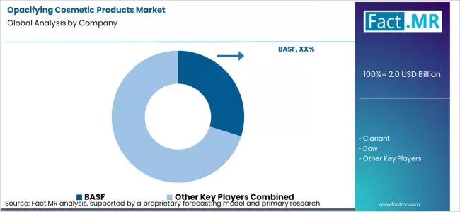 Opacifying Cosmetic Products Market Analysis By Company Opacifying Cosmetic Products Market Analysis By Company