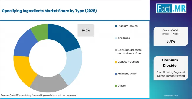 Opacifying Ingredients Market Analysis By Type Opacifying Ingredients Market Analysis By Type