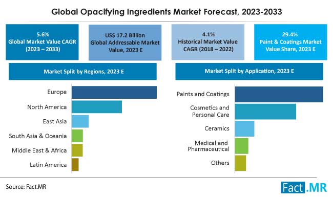 Opacifying Ingredients market forecast by Fact.MR
