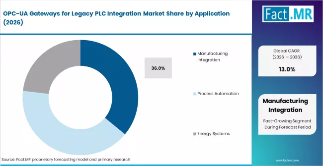 Opc Ua Gateways For Legacy Plc Integration Market Analysis By Application
