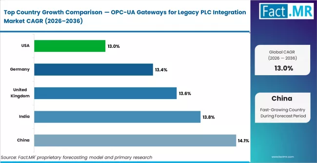 Opc Ua Gateways For Legacy Plc Integration Market Cagr Analysis By Country