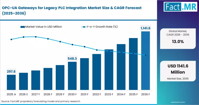 Opc Ua Gateways For Legacy Plc Integration Market Market Value Analysis