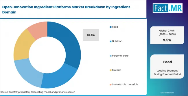 Open Innovation Ingredient Platforms Market Analysis By Ingredient Domain Open Innovation Ingredient Platforms Market Analysis By Ingredient Domain