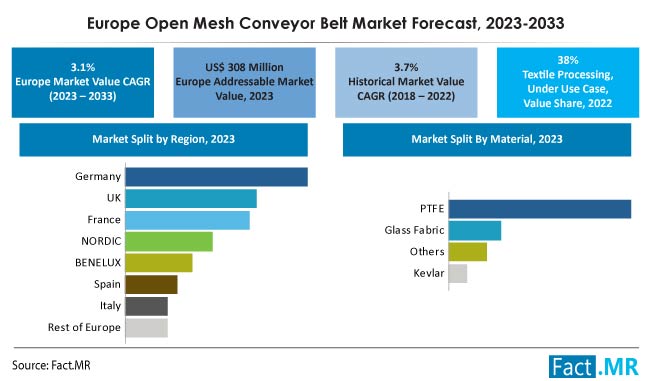 Open mesh conveyor belt market forecast by Fact.MR