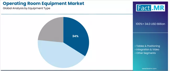 Operating Room Equipment Market Analysis By Equipment Type