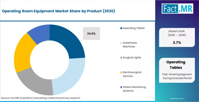 Operating Room Equipment Market Analysis By Product Operating Room Equipment Market Analysis By Product