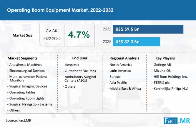 Operating room equipment market forecast by Fact.MR