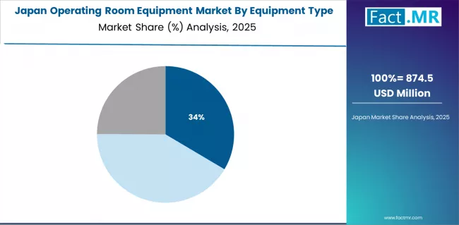Operating Room Equipment Market Japan Market Share Analysis By Equipment Type