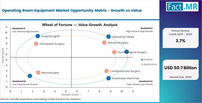 Operating Room Equipment Market Opportunity Matrix Growth Vs Value Operating Room Equipment Market Opportunity Matrix Growth Vs Value