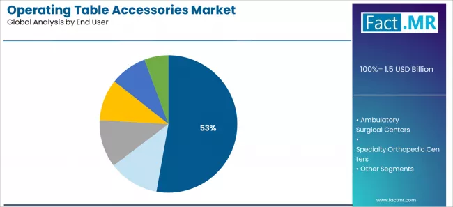 Operating Table Accessories Market Analysis By End User