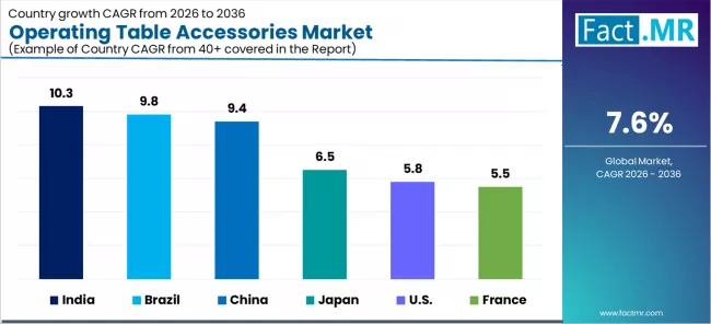 Operating Table Accessories Market Cagr Analysis By Country