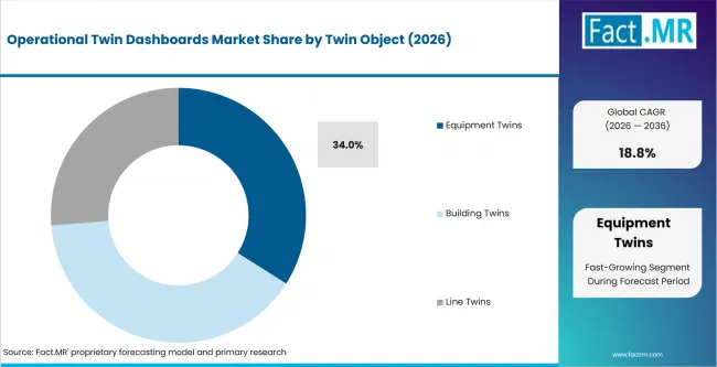 Operational Twin Dashboards Market Analysis By Twin Object