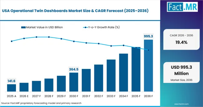 Operational Twin Dashboards Market Country Value Analysis Operational Twin Dashboards Market Country Value Analysis