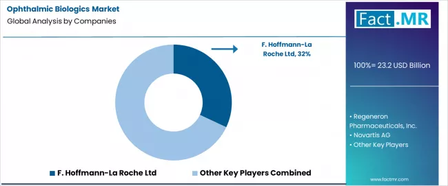 Ophthalmic Biologics Market Analysis By Company