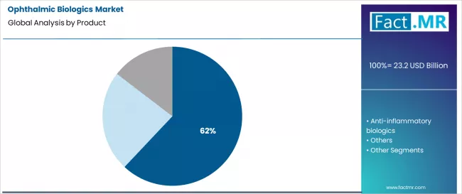 Ophthalmic Biologics Market Analysis By Product