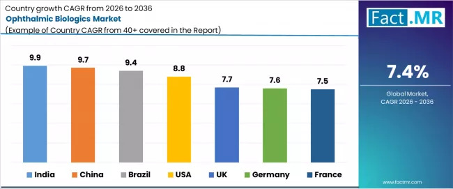 Ophthalmic Biologics Market Cagr Analysis By Country