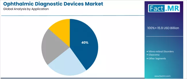 Ophthalmic Diagnostic Devices Market Analysis By Application Ophthalmic Diagnostic Devices Market Analysis By Application