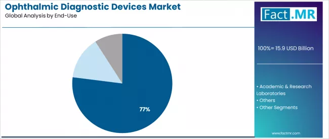 Ophthalmic Diagnostic Devices Market Analysis By End Use Ophthalmic Diagnostic Devices Market Analysis By End Use