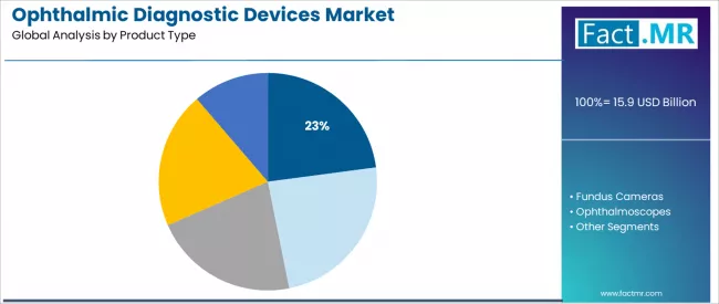 Ophthalmic Diagnostic Devices Market Analysis By Product Type Ophthalmic Diagnostic Devices Market Analysis By Product Type