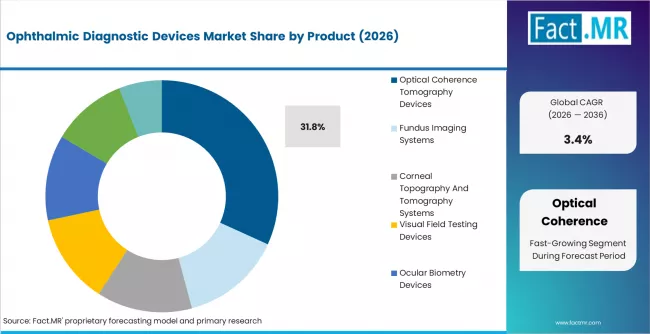 Ophthalmic Diagnostic Devices Market Analysis By Product