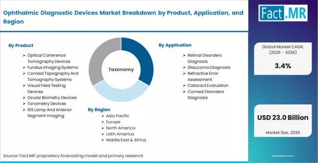 Ophthalmic Diagnostic Devices Market Breakdown By Product, Application, And Region