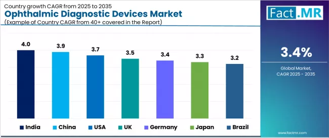 Ophthalmic Diagnostic Devices Market Cagr Analysis By Country Ophthalmic Diagnostic Devices Market Cagr Analysis By Country