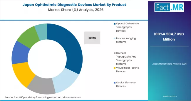 Ophthalmic Diagnostic Devices Market Japan Market Share Analysis By Product