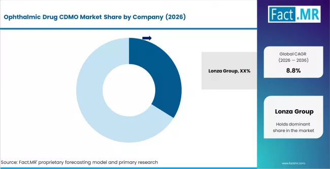 Ophthalmic Drug Cdmo Market Analysis By Company