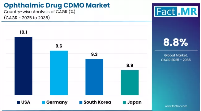 Ophthalmic Drug Cdmo Market Cagr Analysis By Country