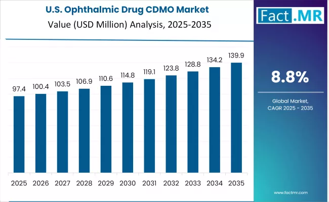 Ophthalmic Drug Cdmo Market Country Value Analysis