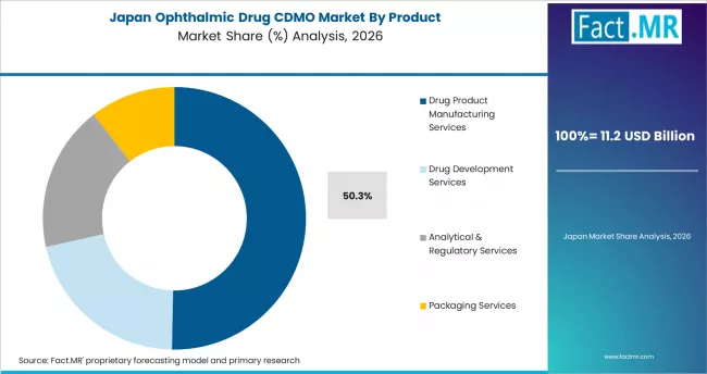Ophthalmic Drug Cdmo Market Japan Market Share Analysis By Product
