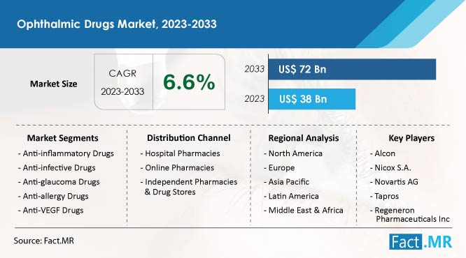 Ophthalmic drugs market size & growth forecast by Fact.MR