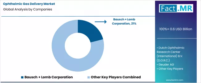 Ophthalmic Gas Delivery Market Analysis By Company