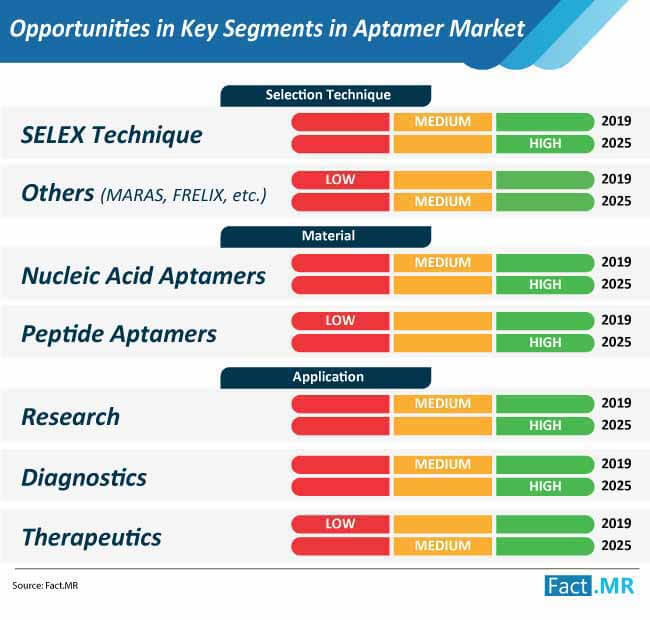 opportunities in key segments in aptamer market