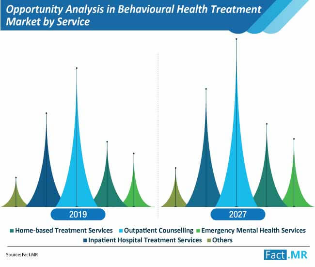 opportunity analysis in behavioural health treatment market by service